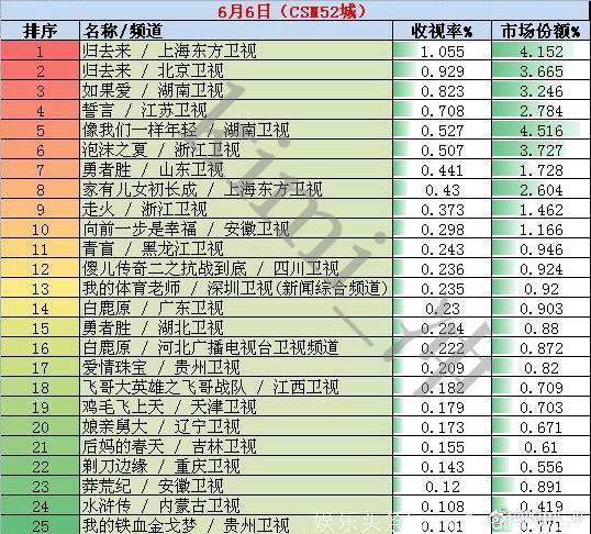 2018年6月6日电视剧和综艺节目收视率排行榜