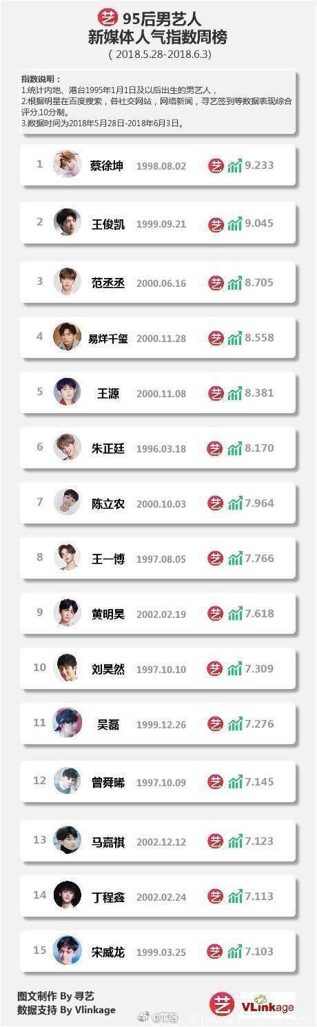 最新95后明星人气榜单曝光，蔡徐坤第一，TFBOYS排名没有让人失望
