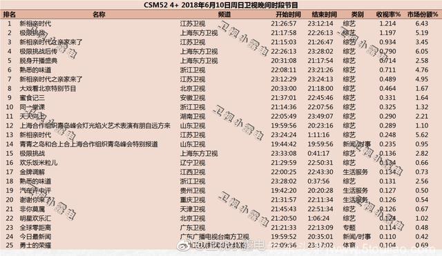 2018年6月10日电视剧和综艺节目收视率排行榜