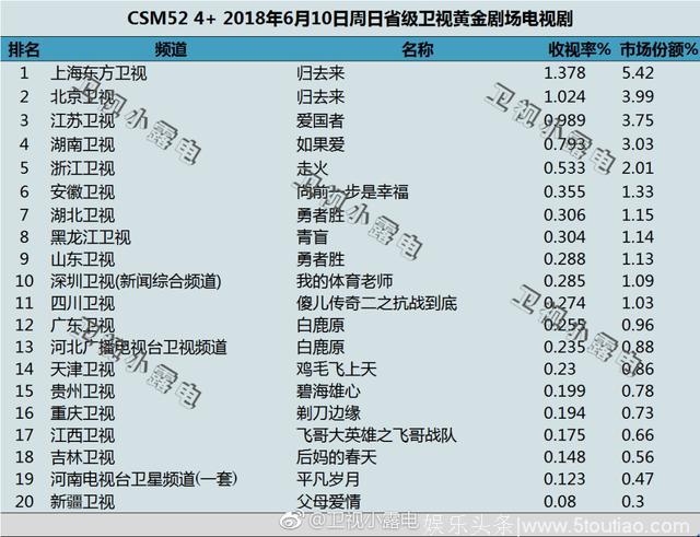 2018年6月10日电视剧和综艺节目收视率排行榜