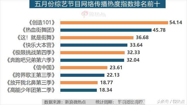 5月综艺节目传播影响力分析：王菊，你有pick吗？