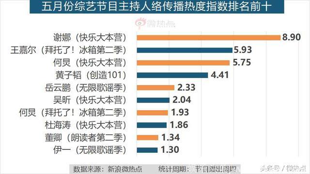 5月综艺节目传播影响力分析：王菊，你有pick吗？