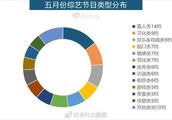 5月综艺节目传播影响力分析：《创造101》领跑综艺节目热度排行榜