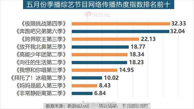 5月综艺节目传播影响力分析：《创造101》领跑综艺节目热度排行榜