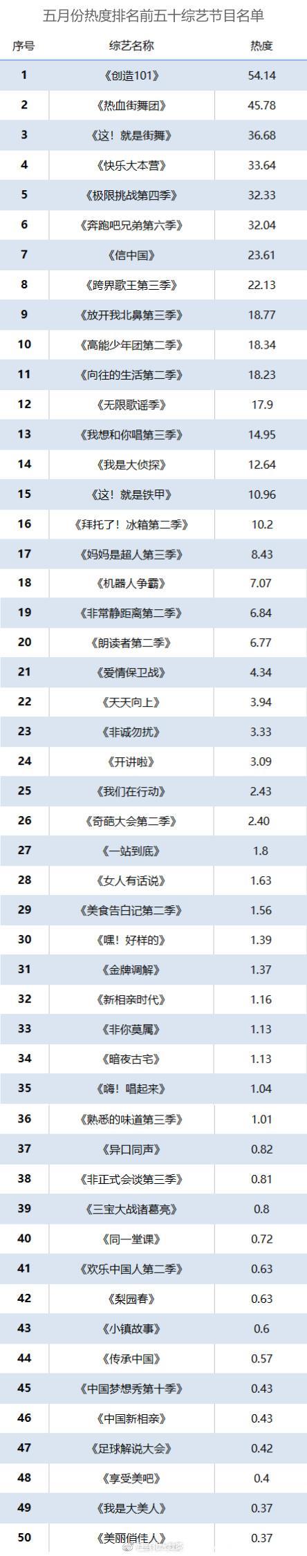 5月综艺节目传播影响力分析：《创造101》领跑综艺节目热度排行榜