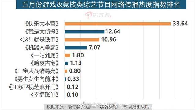 5月综艺节目传播影响力分析：《创造101》领跑综艺节目热度排行榜