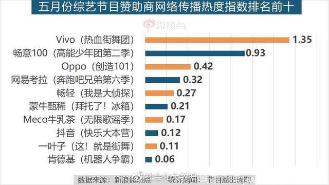 5月综艺节目传播影响力分析：《创造101》领跑综艺节目热度排行榜