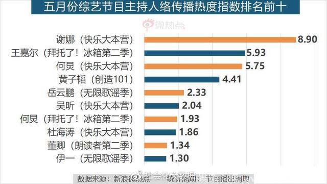 5月综艺节目传播影响力分析：《创造101》领跑综艺节目热度排行榜