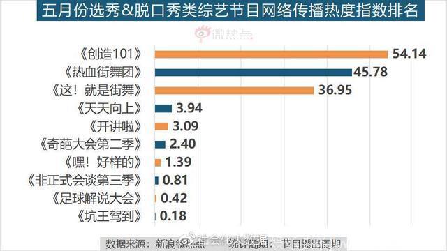 5月综艺节目传播影响力分析：《创造101》领跑综艺节目热度排行榜