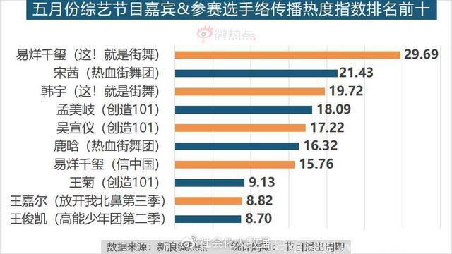 5月综艺节目传播影响力分析：《创造101》领跑综艺节目热度排行榜