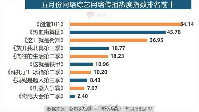 5月综艺节目传播影响力分析：《创造101》领跑综艺节目热度排行榜