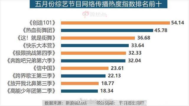 5月综艺节目传播影响力分析：《创造101》领跑综艺节目热度排行榜