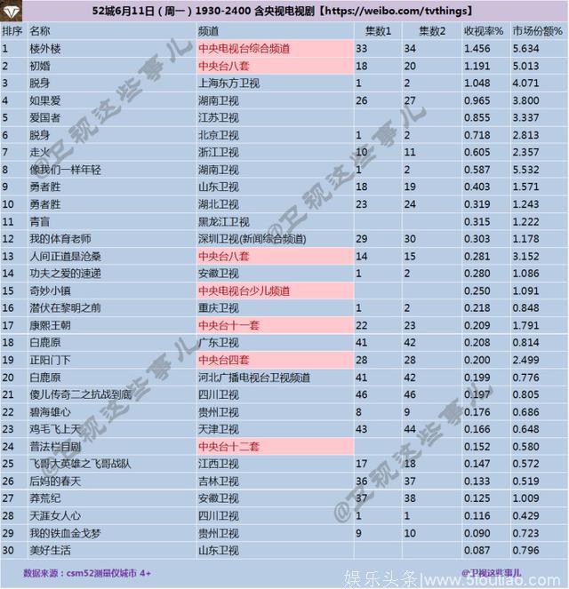 2018年6月11日CSM52城电视剧收视率排行榜：新剧《脱身》首播收视喜人