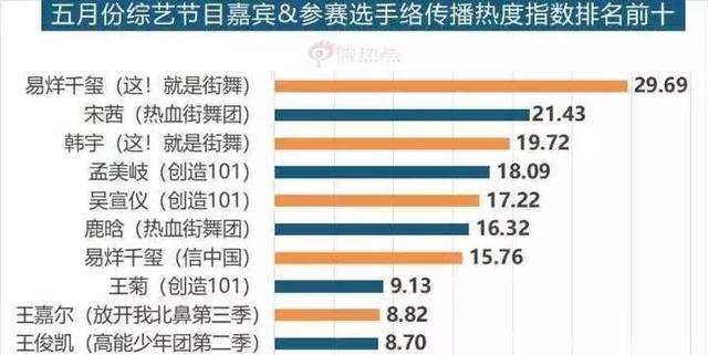 易烊千玺成为五月综艺中热度最高的明星，原因有三点