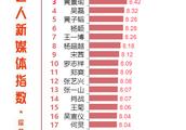 综艺嘉宾热度排名公布：王俊凯不敌鹿晗居次席，杨颖冲至第六