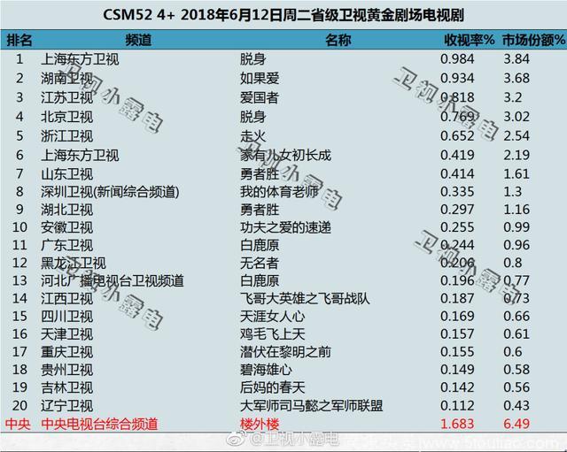 2018年6月12日电视剧和综艺节目收视率排行榜