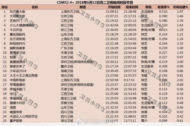 2018年6月12日电视剧和综艺节目收视率排行榜