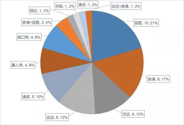 “明星牌”降温，文化类综艺难逃“两人三足”式牵绊