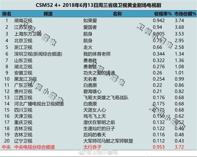 2018年6月13日电视剧和综艺节目收视率排行榜