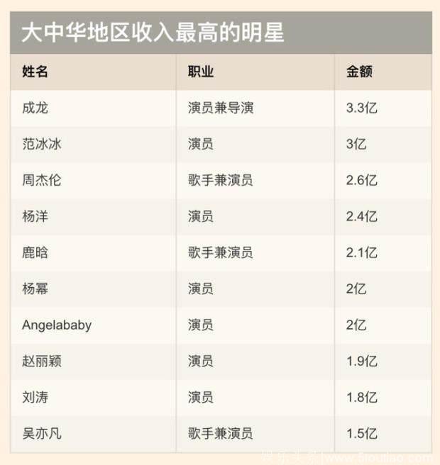 年收入最高的七位明星，杨颖2亿垫底，范冰冰3亿也只能排第二