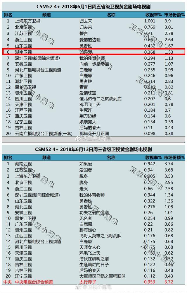 《如果，爱》收视率创新高，让湖南台重夺第一，网友：因为没剧看