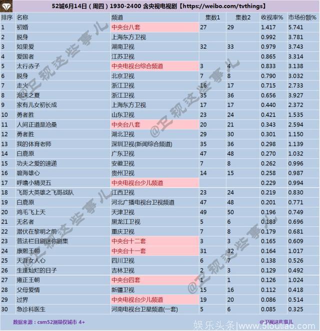 2018年6月14日CSM52城电视剧收视率排行榜：初婚/脱身/如果爱