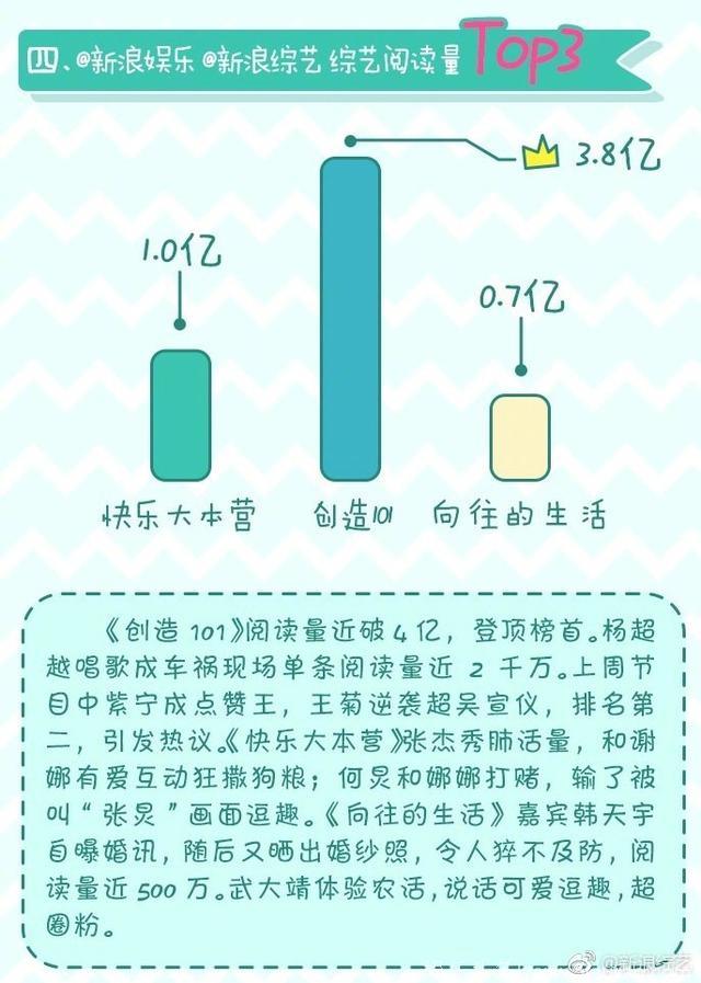 综艺主创社会影响力周榜，《创造101》这三人包揽前三甲