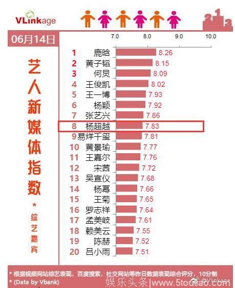 综艺主创社会影响力周榜，《创造101》这三人包揽前三甲