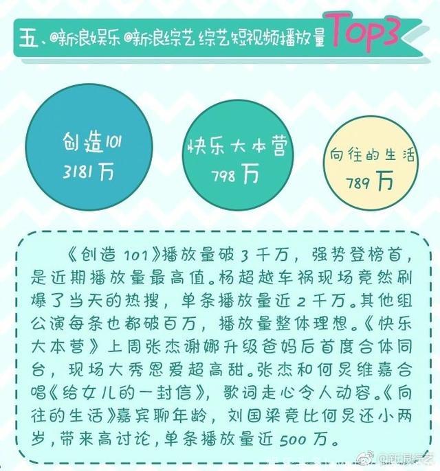 综艺主创社会影响力周榜，《创造101》这三人包揽前三甲