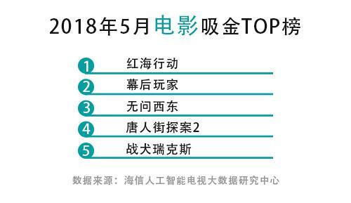 5月收视大数据：2018年首部爆款电视剧这样诞生