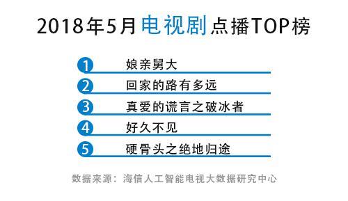 5月收视大数据：2018年首部爆款电视剧这样诞生