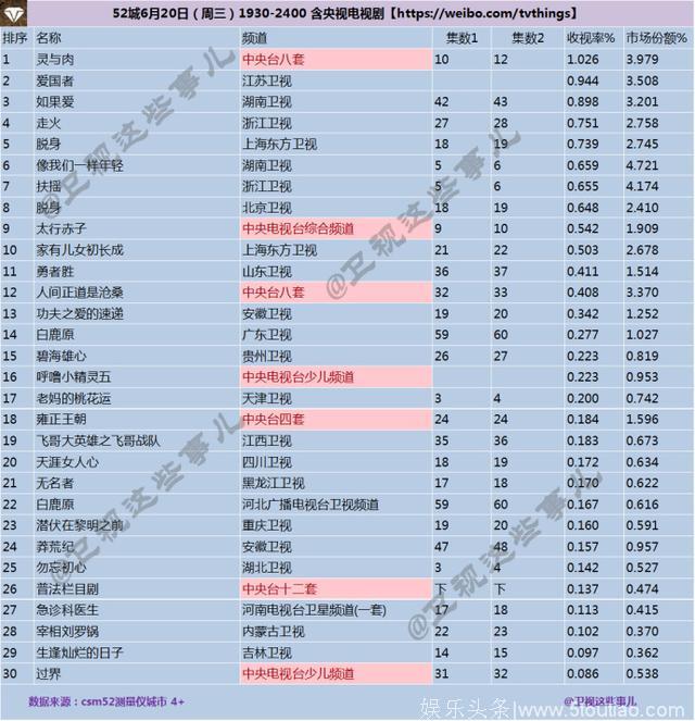 2018年6月20日CSM52城电视剧收视率排行榜：灵与肉/爱国者/如果爱