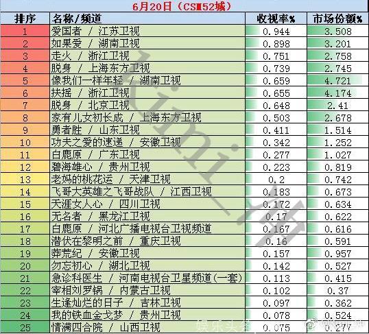 2018年6月20日电视剧和综艺节目收视率排行榜