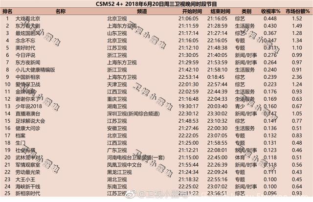 2018年6月20日电视剧和综艺节目收视率排行榜