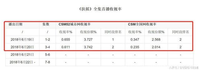 《扶摇》收视口碑均扑街，豆瓣评分仅4.6，打一星超过45%！