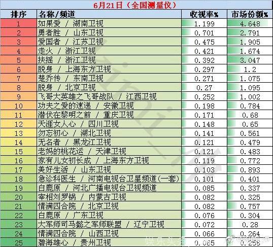 2018年6月21日全国网电视剧收视率排行榜：《如果爱》收视稳居榜首