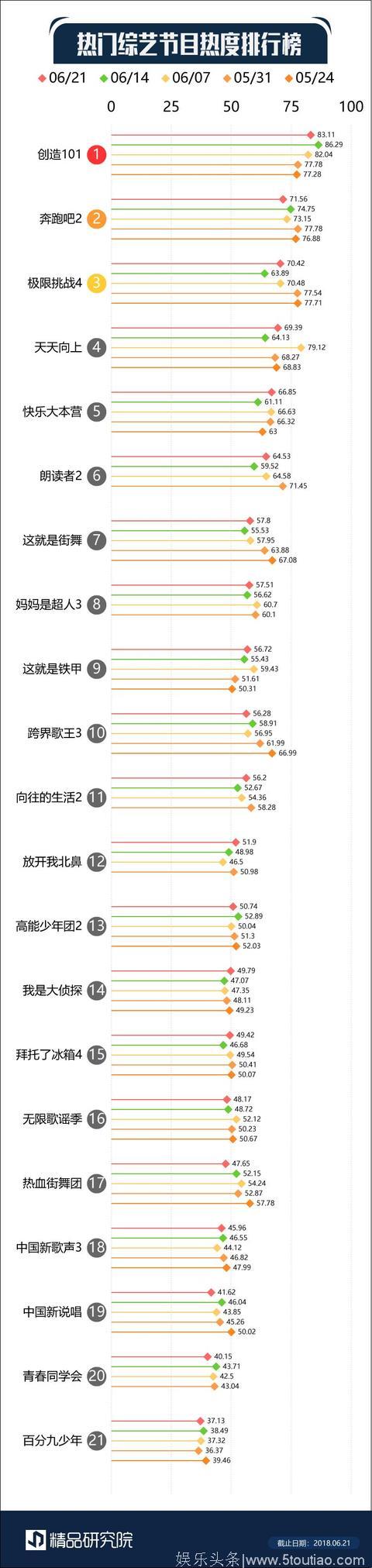 热门综艺排行丨除了《创造101》你还看其他节目么？