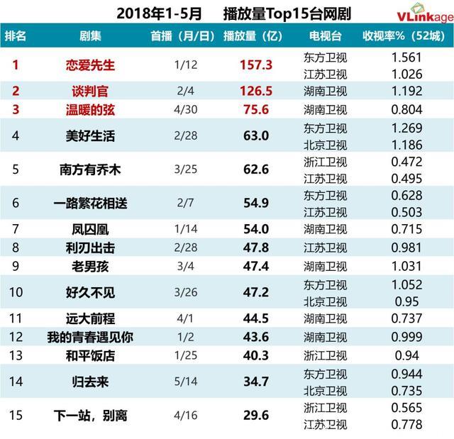 靳东恋爱先生一枝独秀，成2018年电视剧收视率和网播量半年冠！