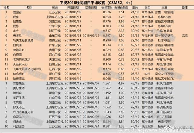 靳东恋爱先生一枝独秀，成2018年电视剧收视率和网播量半年冠！