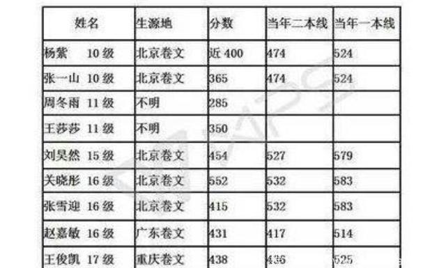 明星考生高考成绩曝光，对比之下才知道关晓彤的高考成绩有多好