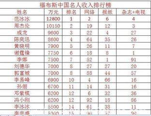 福布斯中国明星身价大曝光！她以3亿的收入位列第一