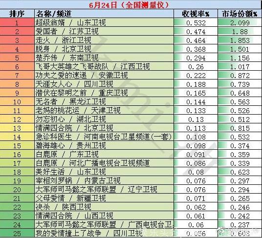 2018年6月24日全国网电视剧收视率排行榜：超级翁婿/爱国者/走火