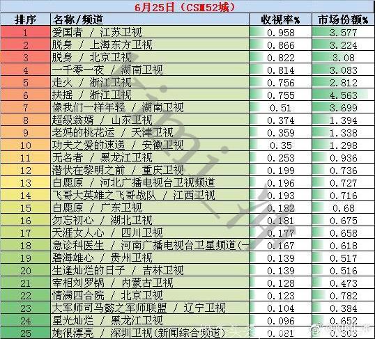 2018年6月25日电视剧和综艺节目收视率排行榜