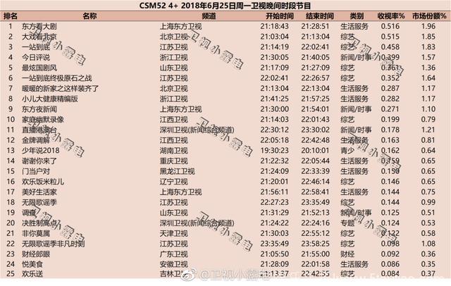 2018年6月25日电视剧和综艺节目收视率排行榜