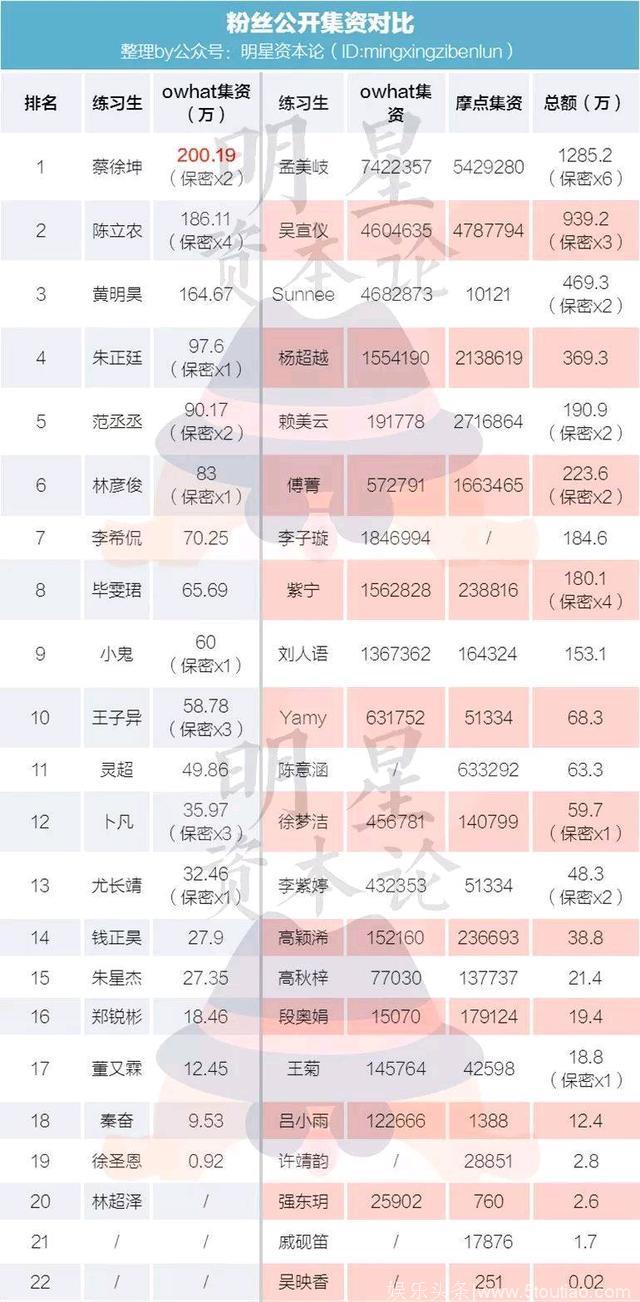 《创造101》集资超5000万，《偶练》仅2000万，网友：垃圾综艺