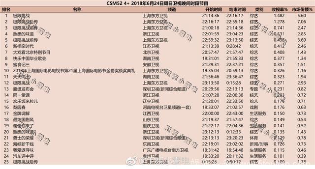 2018年6月24日电视剧和综艺节目收视率排行榜