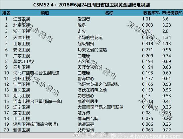 2018年6月24日电视剧和综艺节目收视率排行榜