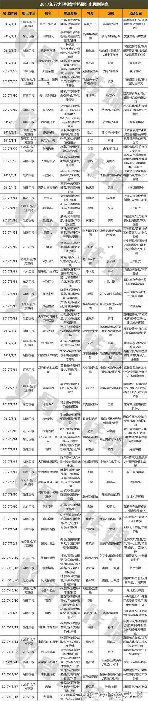 5大卫视，82部电视剧，电视台究竟有哪些“购剧偏好”？