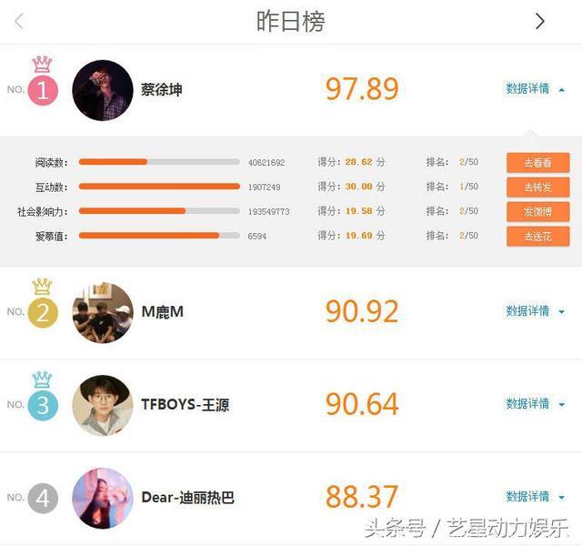 蔡徐坤后来居上人气力压鹿晗王源，成为内地榜单第一