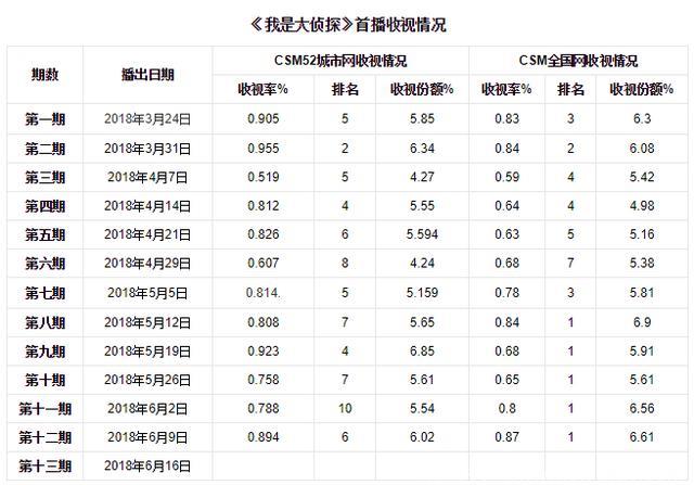 《我是大侦探》收视不佳，网红综艺上星为何水土不服？